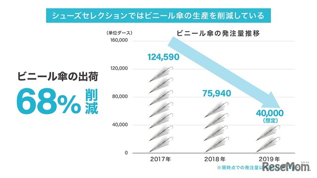 シューズセレクションではビニール傘の生産を削減している