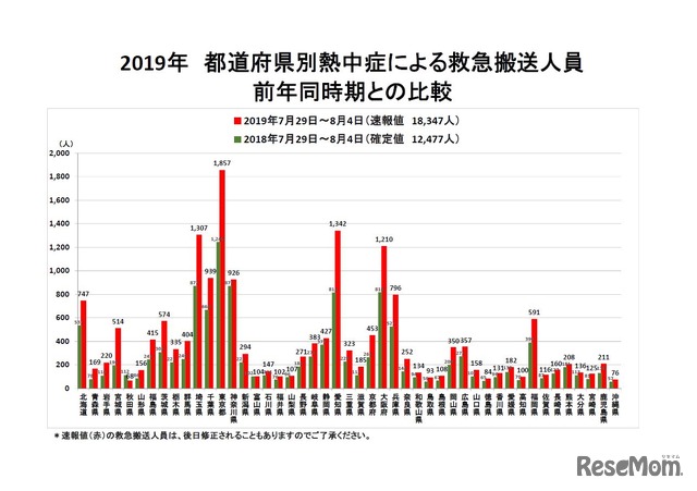 都道府県別熱中症による救急搬送人員（2019年7月29日～8月4日、前年同時期との比較）