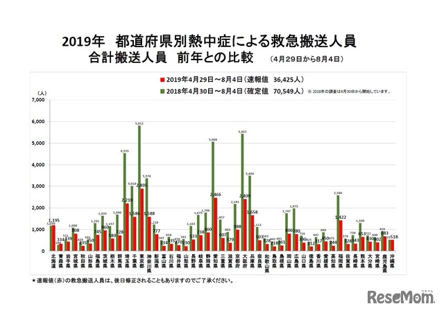 都道府県別熱中症による救急搬送人員合計搬送人員（2019年4月29日～8月4日、前年との比較）