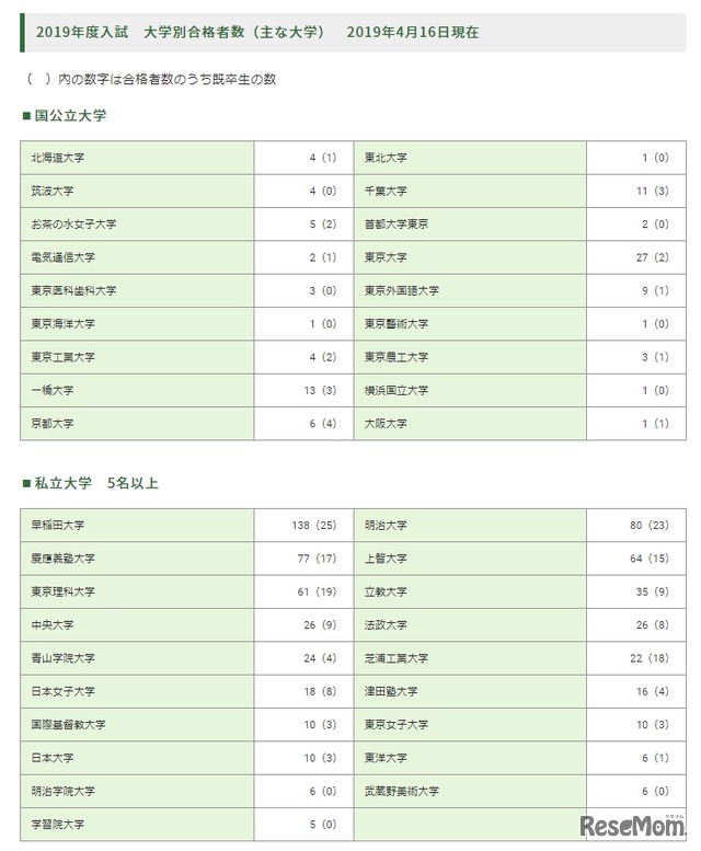 2019年度入試　大学別合格者数（2019年4月16日現在）