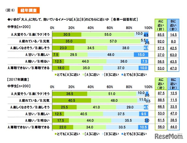 大人に対して抱いているイメージ（中学生）