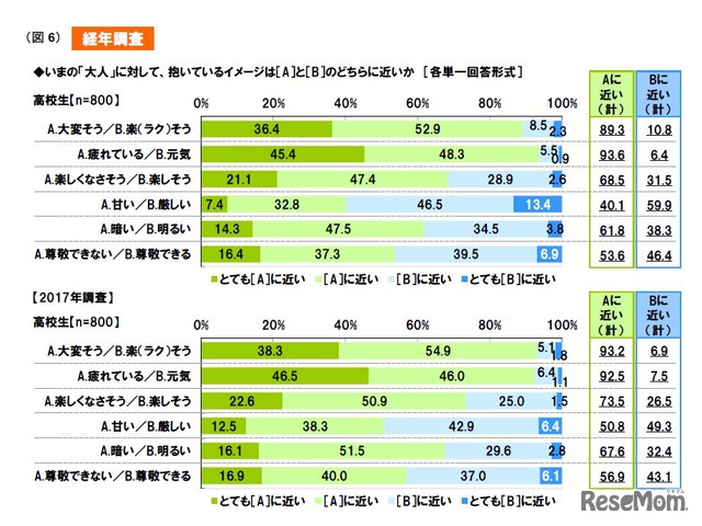 大人に対して抱いているイメージ（高校生）