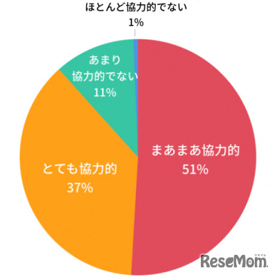 家族はみな、中学受験に協力的か