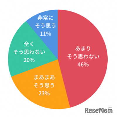 中学受験をはじめてから夫婦喧嘩が増えたと思うか