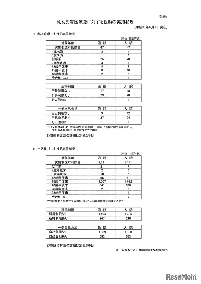乳幼児等医療費に対する援助の実施状況（2018年4月1日現在）