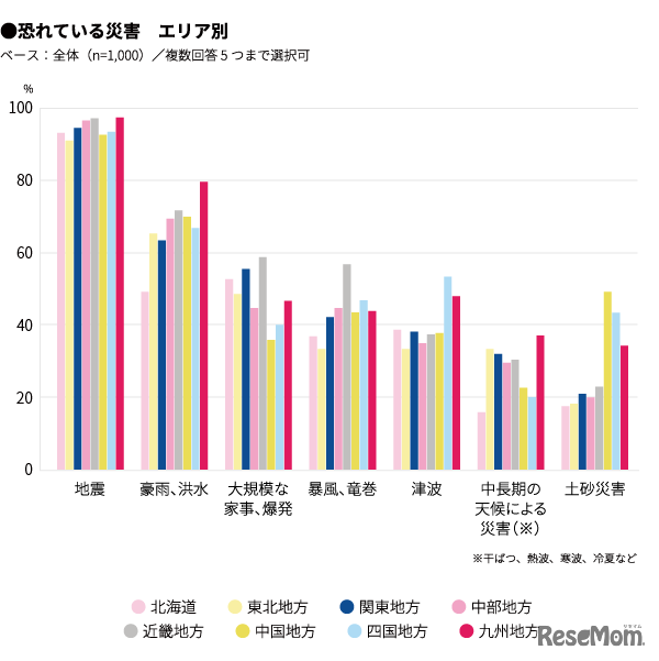 恐れている災害（エリア別）
