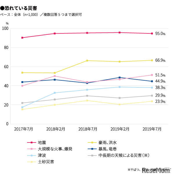 恐れている災害