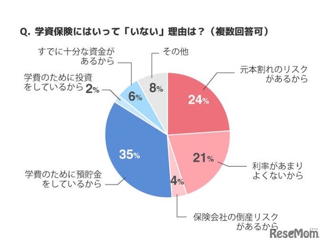 学資保険に入って「いない」理由（複数回答）