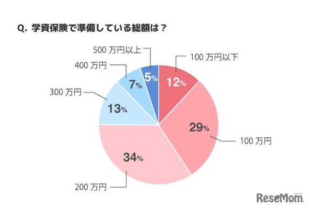 学資保険で準備している総額