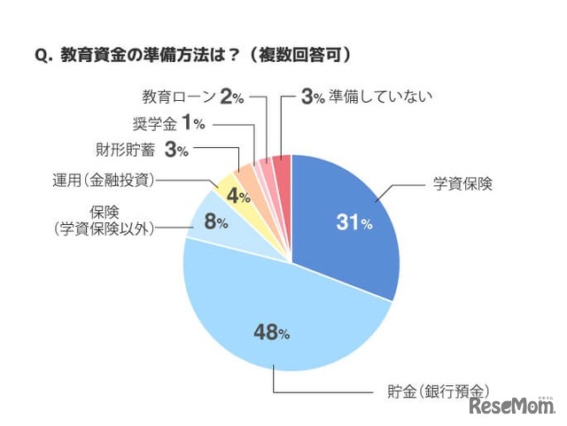 教育資金の準備方法（複数回答）