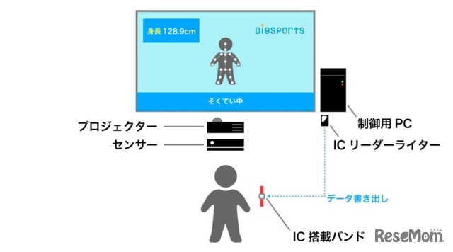 DigSportsのシステム構成