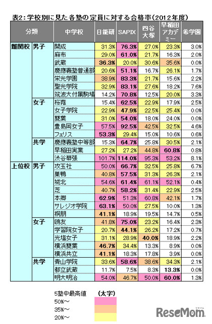 表2：学校別に見た各塾の定員に対する合格率（2012年度）