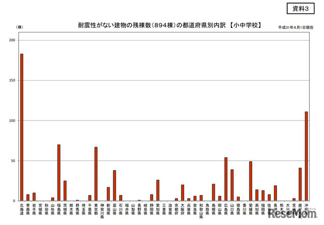 耐震性がない建物の残棟数（894棟）の都道府県別内訳 （小中学校）／公立学校施設の耐震改修状況の平成31年度（令和元年度）調査結果（平成31年4月1日）