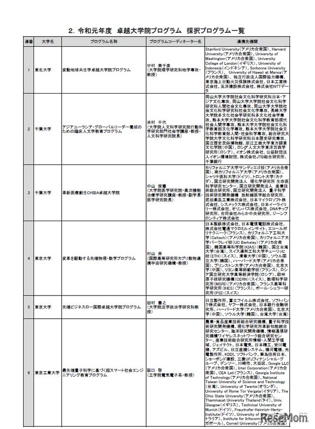 2019年度卓越大学院プログラム 採択プログラム一覧