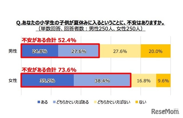 あなたの小学生の子どもが夏休みに入るということに、不安はあるか