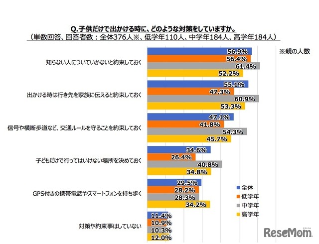 子どもだけで出かける時に、どのような対策をしているか