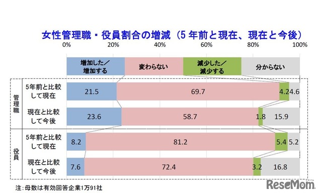 女性管理職・役員割合の増減（5年前と現在、現在と今後）