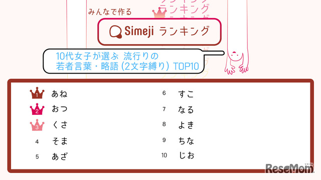 10代女子が選ぶ「流行りの若者言葉・略語（2文字縛り）TOP10」