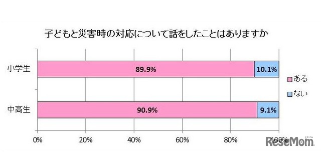 子どもと災害時の対応について話をしたことはあるか