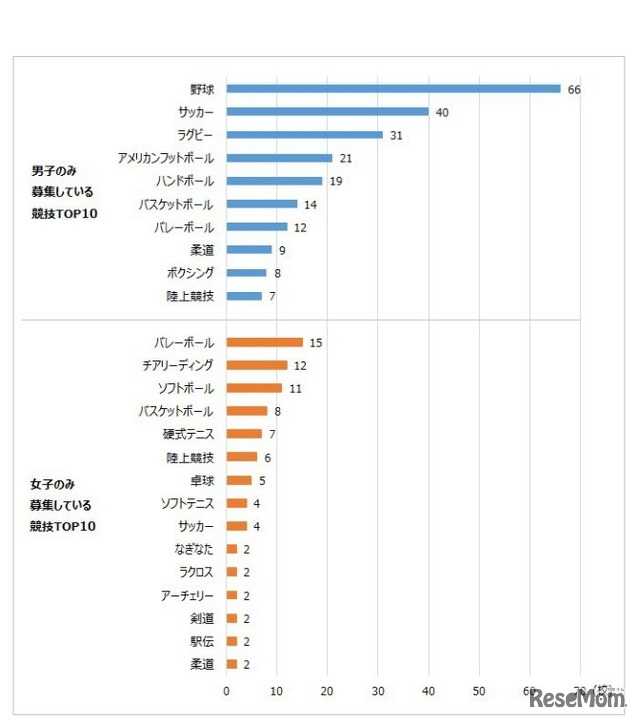 男子のみ募集している競技TOP10、女子のみ募集している競技TOP10