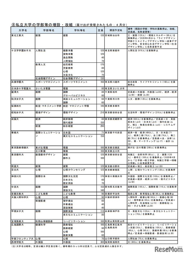 2020年度／新設予定大学・学部・学科一覧（7月末現在）　(c) 2019　旺文社　教育情報センター