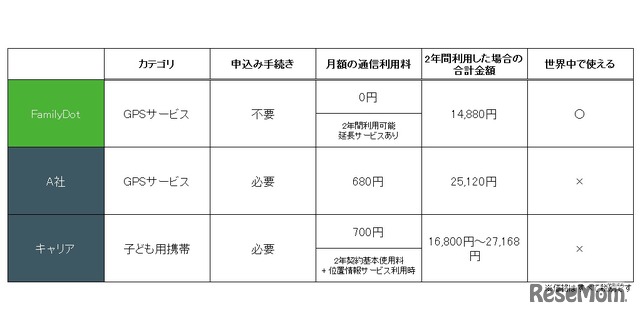 ほかの見守りサービスとの違い