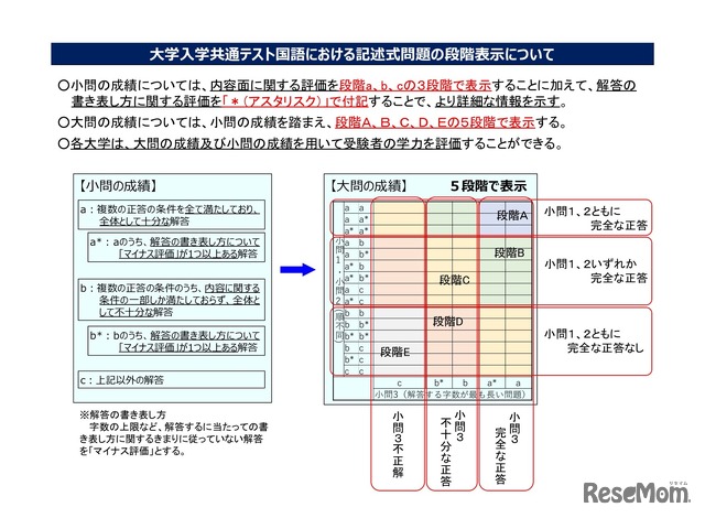 大学入学共通テスト国語における記述式問題の段階表示について