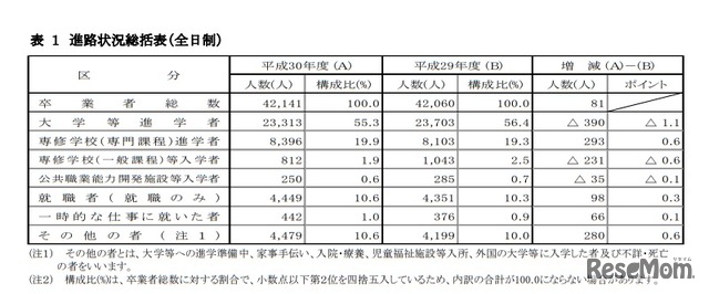 進路状況総括表（全日制）