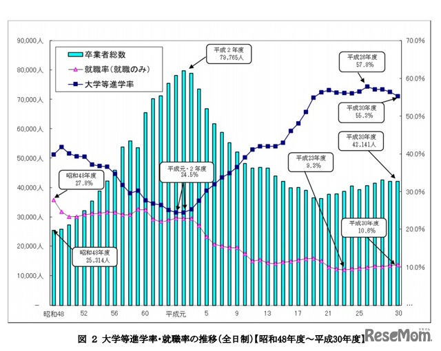 大学等進学率・就職率の推移（全日制）【昭和48年度～平成30年度】