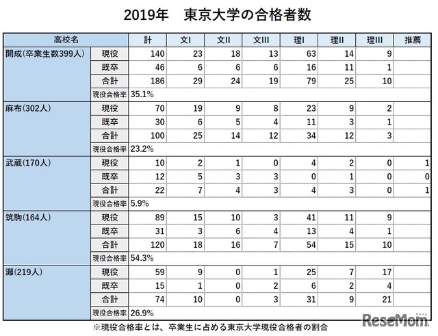 2019年  東京大学の合格者数（男子校5校比較）