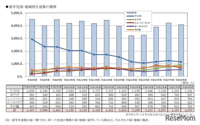 留学先国・地域別生徒数の推移