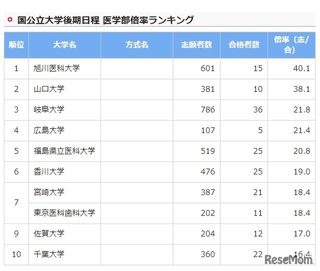 国公立大学後期日程 医学部倍率ランキング