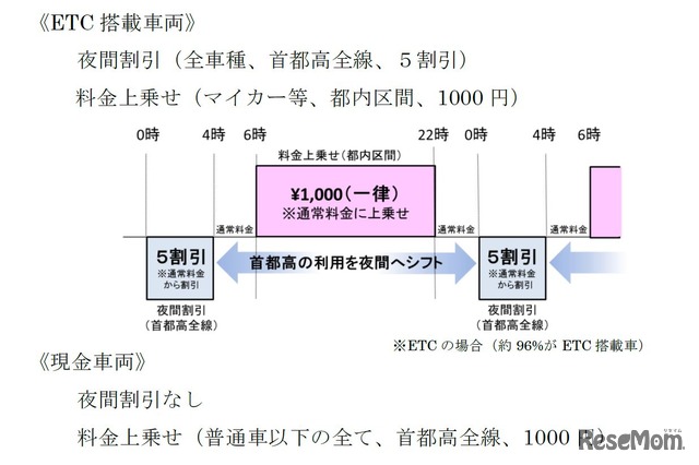 料金施策の内容