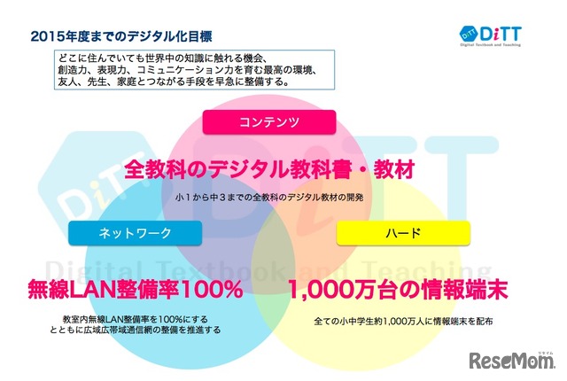 2015年度までのデジタル化目標