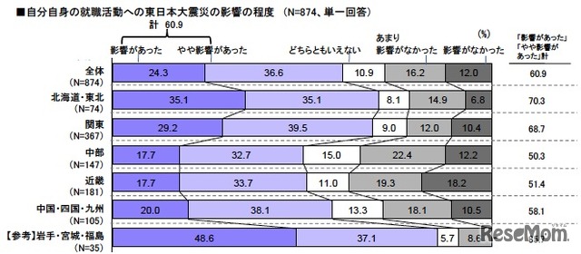 自分自身の就職活動への東日本大震災の影響の程度