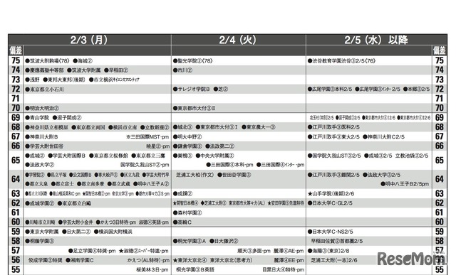 予想偏差値（男子・2月3日以降）