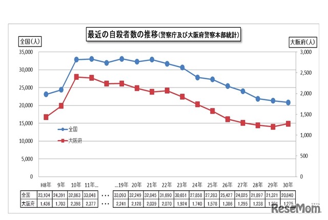 2018年の大阪府の自殺者数の状況について（最近の自殺者の推移）