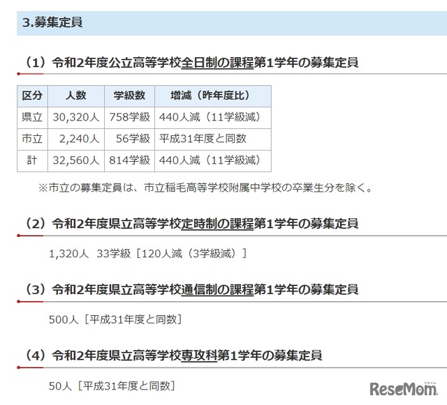 2020年度千葉県公立高校募集定員