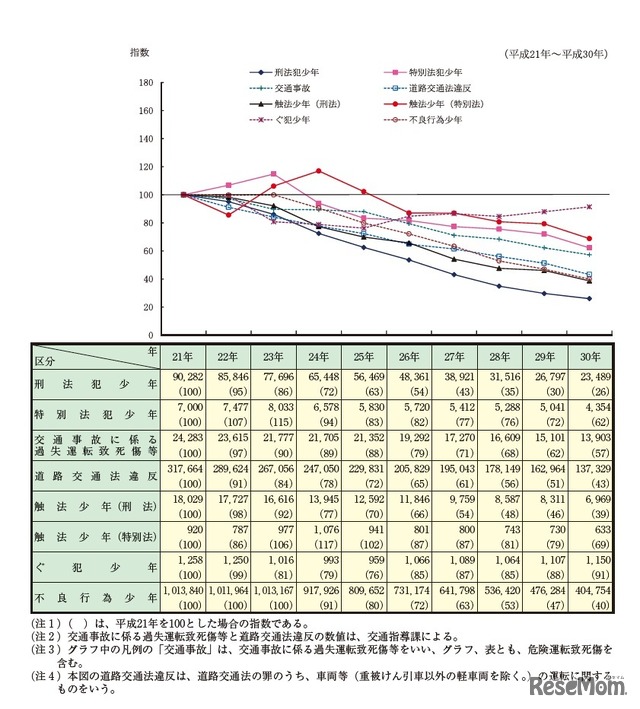 非行少年などの検挙・補導人員の推移