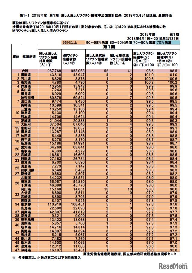 2018年度 第1期 麻しん風しんワクチン接種率全国集計結果