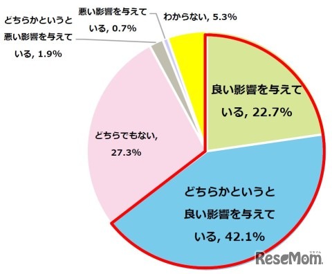 子どもの「部活、習い事」での友人が子どもにどのような影響を与えると感じているか