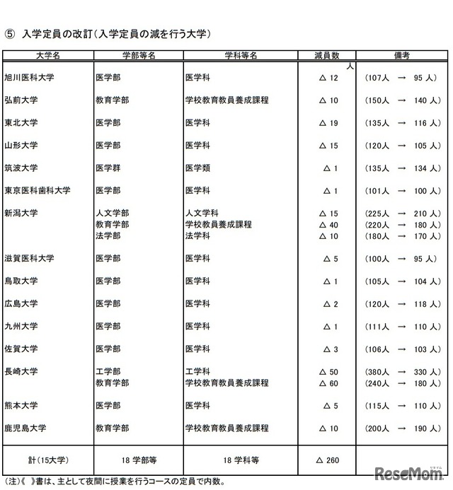 入学定員の改訂（入学定員の減を行う大学）