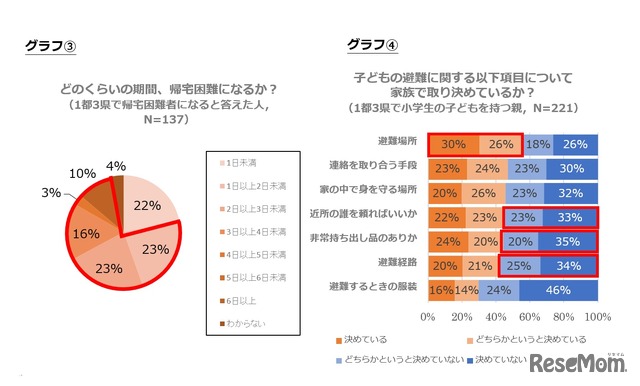 （3）どのくらいの期間帰宅困難になるか／（4）子どもの避難に関することを家族で取り決めているか