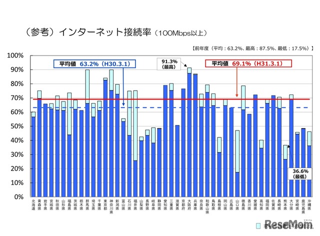 インターネット接続率（100Mbps以上）都道府県別