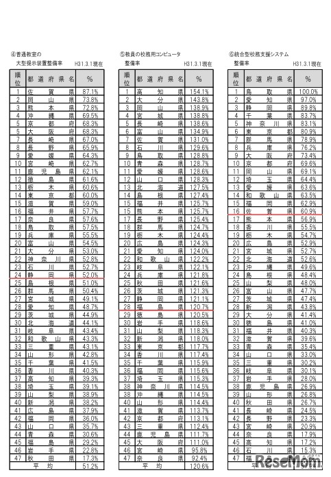 都道府県別順位 学校におけるおもなICT環境の整備状況