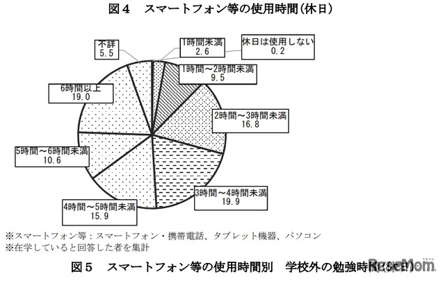 スマートフォンなどの使用時間（休日）