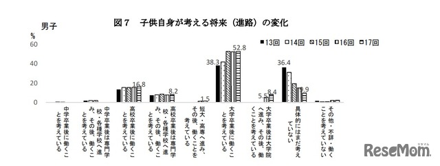 子ども自身が考える将来（進路）の変化（男子）