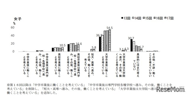 子ども自身が考える将来（進路）の変化（女子）