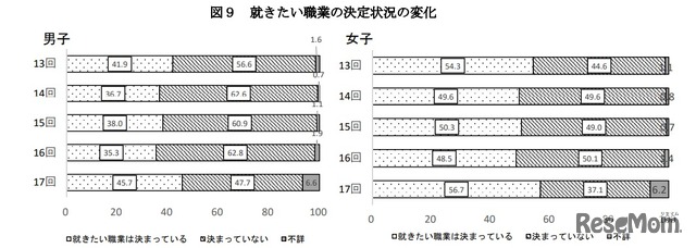 就きたい職業の決定状況の変化