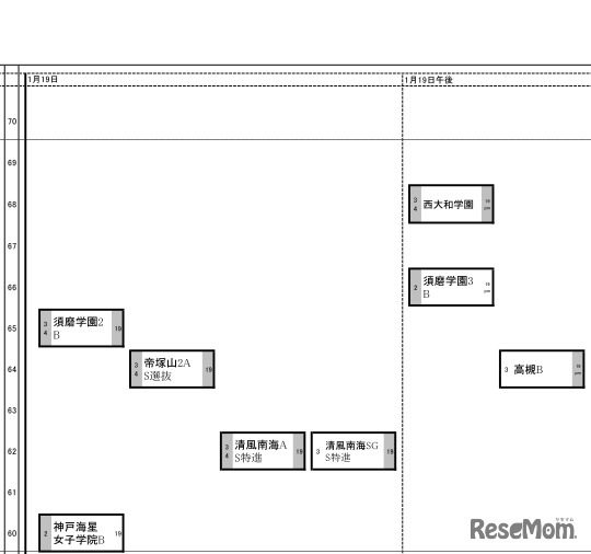 日能研「予想R4偏差値一覧」関西8月30日版・女子1月19日